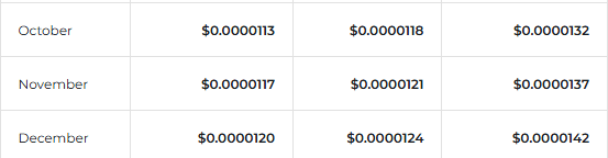Changelly December 2026 Price Prediction for SHIB