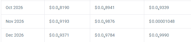 Coincodex December 2026 Prediction for Shiba Inu by 2026