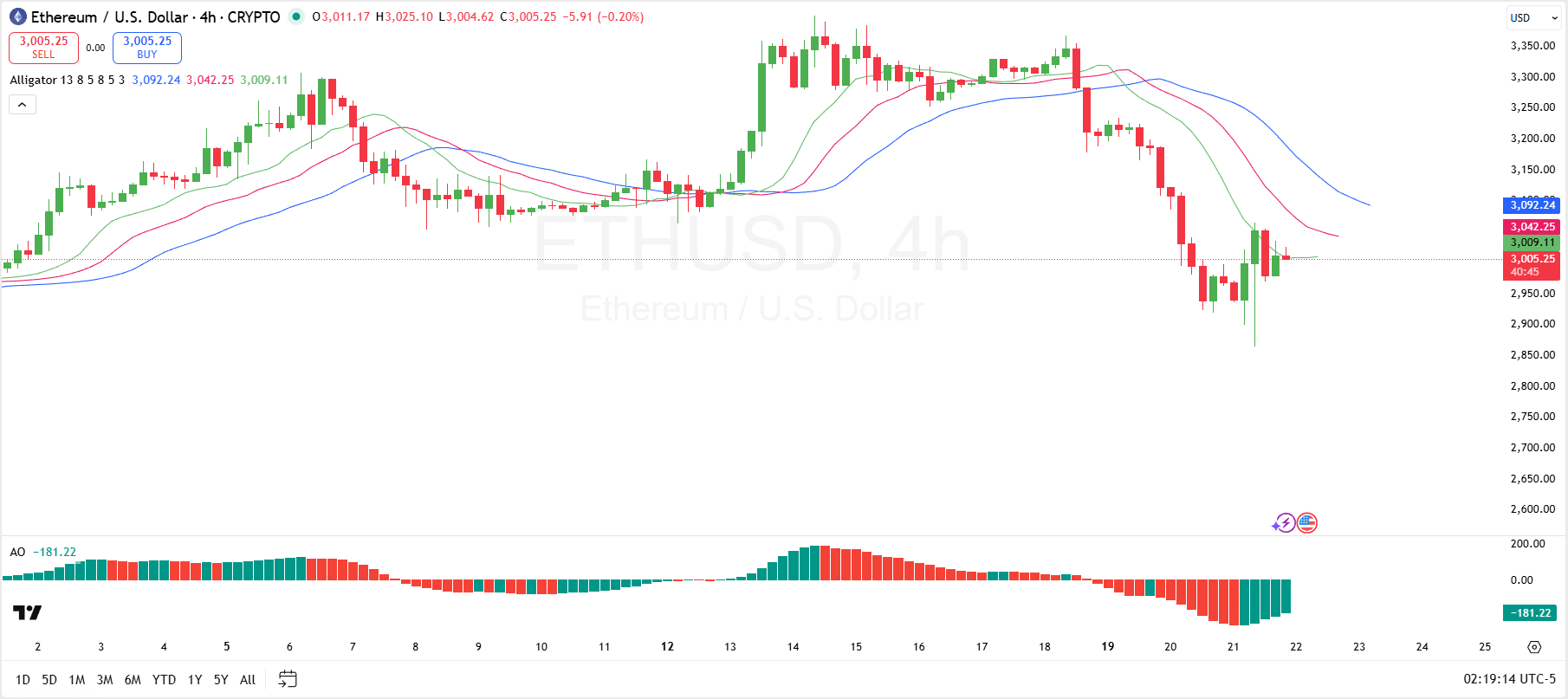 Ethereum 4-Hour Chart
