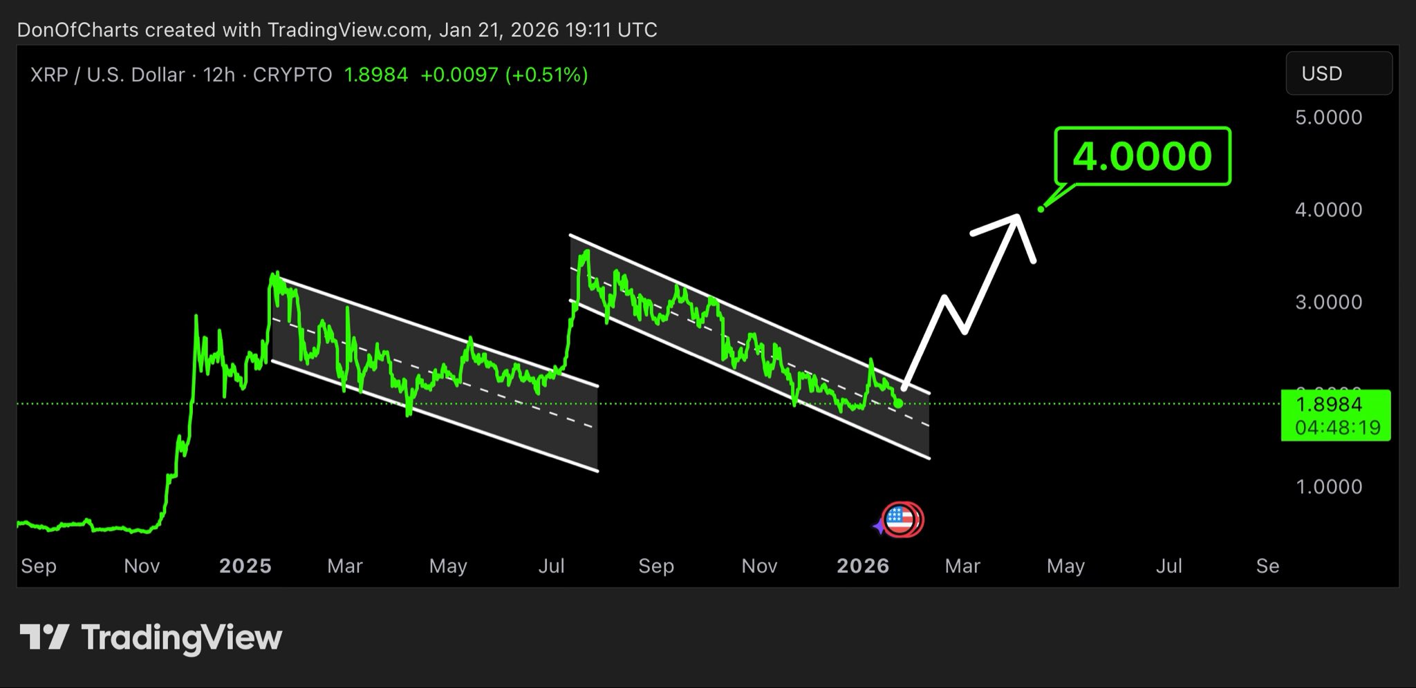 XRP有望冲击4美元：详情