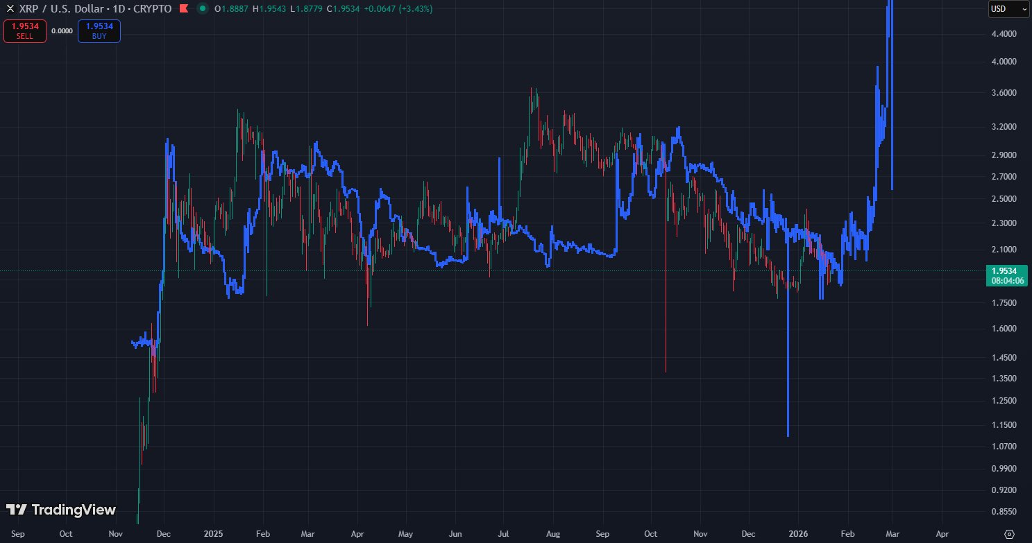 四张图表叠加显示，XRP 历史上曾从当前水平反弹。