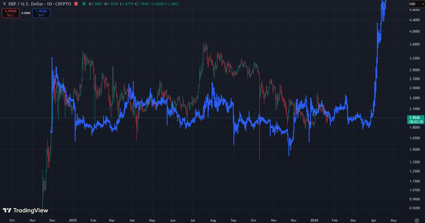 XRP Price Action from July 2023 to November 2024
