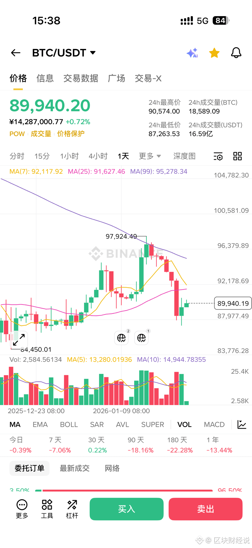 BTC has dropped to around 8.99! The next target is 90,000, while a further drop would be to the 8.8-8.5 range. The current market situation is rather awkward. Gold and silver prices continue to rise, with funds flowing into precious metals, stocks, and futures. Cryptocurrency liquidity is not as strong. Bitcoin will likely trade sideways around 90,000 in the short term, and in the near term, it will fluctuate between 8.8 and 8.5. A further drop would be disastrous for the altcoin market. Last time, after PEPE returned to the 7s, the market fluctuated and is now in the 5s. In the long term, I am still optimistic about the market's trend. Do you all remember the last bear market? How many people managed to buy in, and how many lost everything…?

#CryptoMarketObservation

{spot}(PEPEUSDT)

{spot}(BTCUSDT)