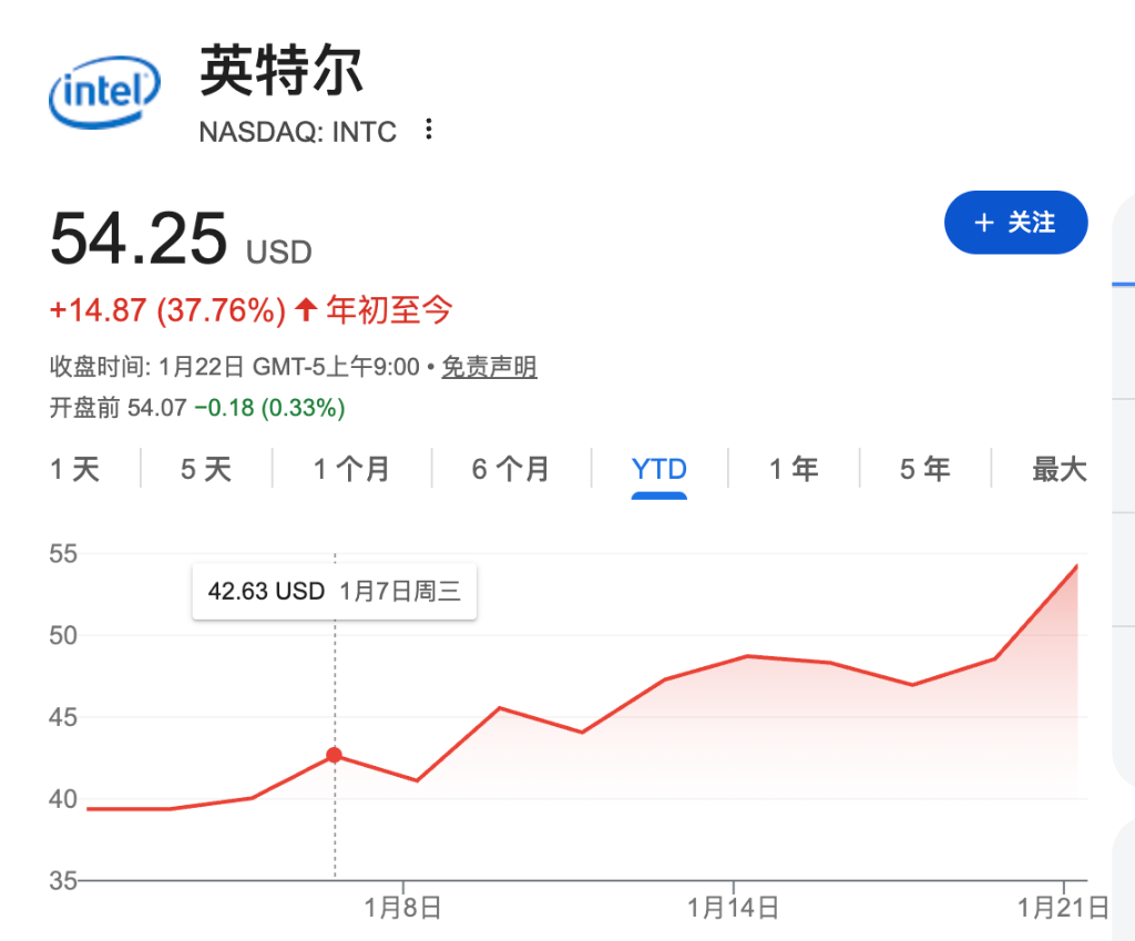 年内已经上涨37%，明早的英特尔财报看什么？