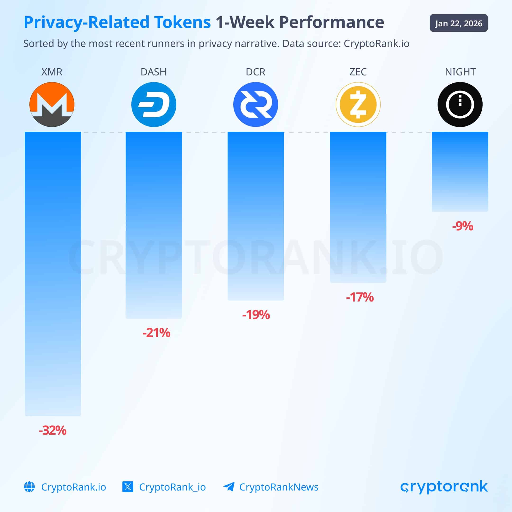 隐私币价格大幅下跌，该板块周线跌幅达两位数。