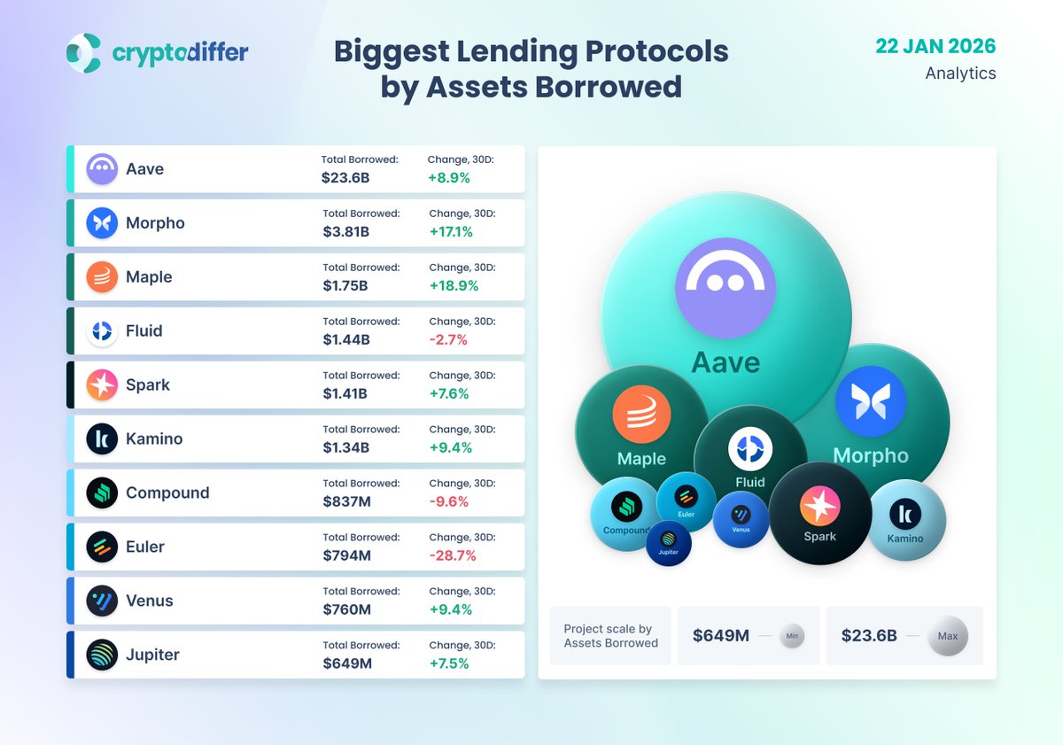 Lending protocols ranked by loan asset size

#Lending is the cornerstone of #DeFi, and #Aave is undoubtedly a leader in this field. These protocols underpin the credit market, providing ample liquidity, leverage options, and sustainable yield opportunities.

$AAVE $MPL $SPK $KMNO $COMP $EUL $XVS $JUP