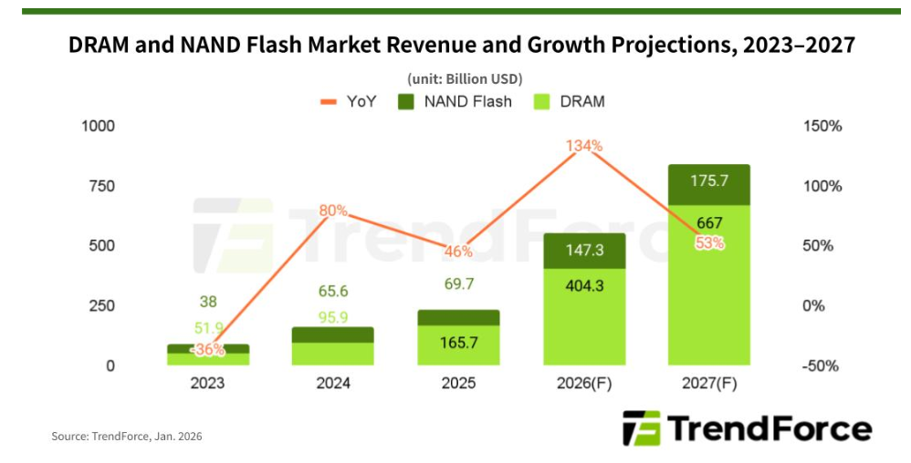TrendForce：AI引发“根本性变革”，存储行业收入暴涨将延续至2027年