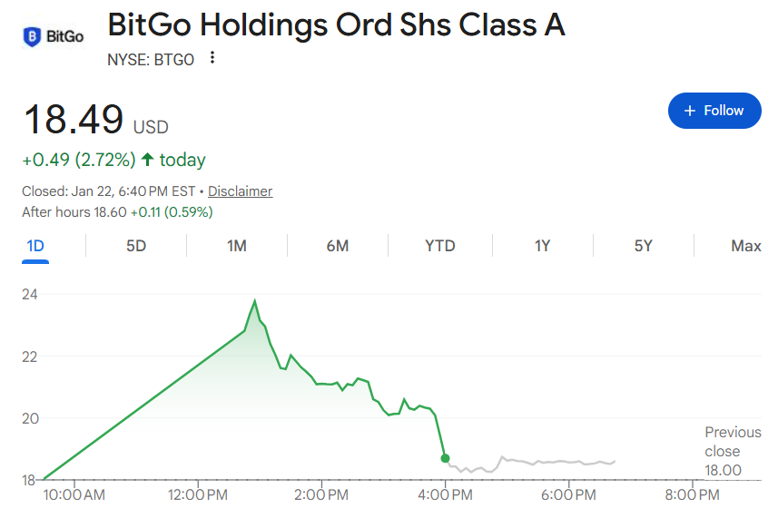 币圈情绪风向标！BitGo上市首日一度大涨25%