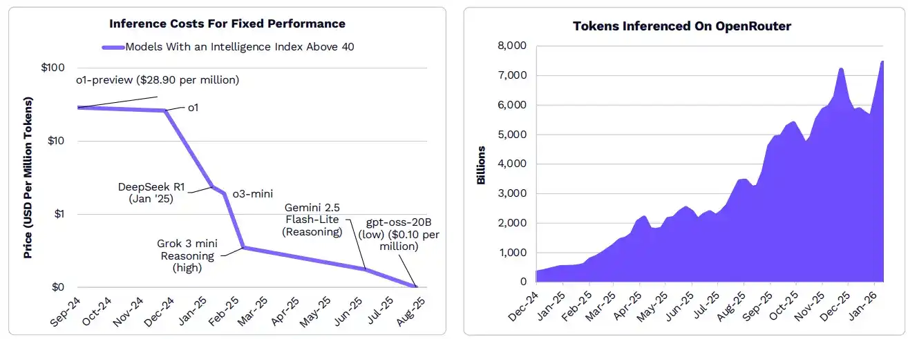 ARK发布2026年Big Ideas：大加速时代，AI与区块链的量级质变