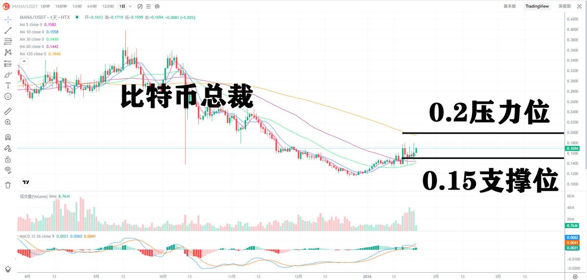 The GameFi sector has been very strong recently, with AXS and SAND both breaking above their daily MA120, while MANA hasn't even touched it yet. Looking at the daily chart, it has seen two consecutive days of gains, with the overall trend trending upwards in a volatile manner. The MACD has also returned to the zero line and is diverging upwards, indicating that the market is gradually moving out of its bottom range, suggesting further upside potential and a potential test of the 0.2 resistance level. #MANA