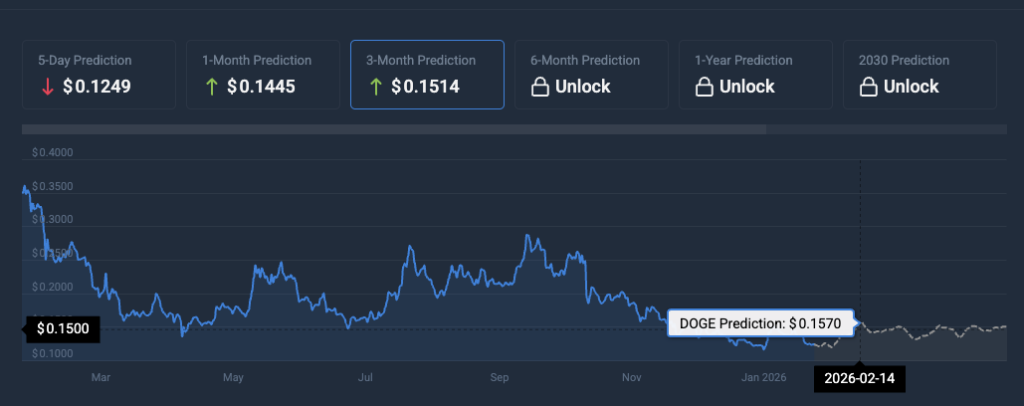 Dogecoin price prediction