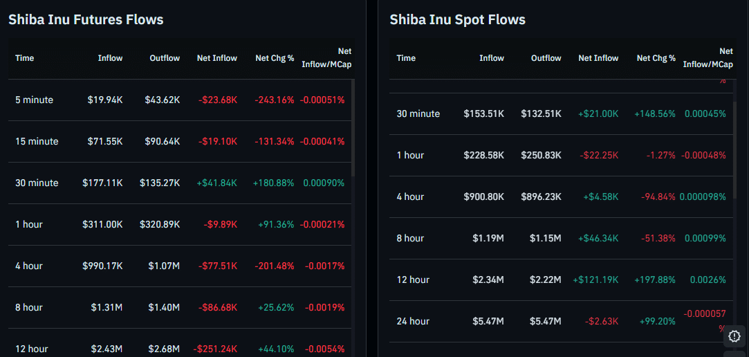 Shiba Inu Spot and futures Flows/CoinGlass