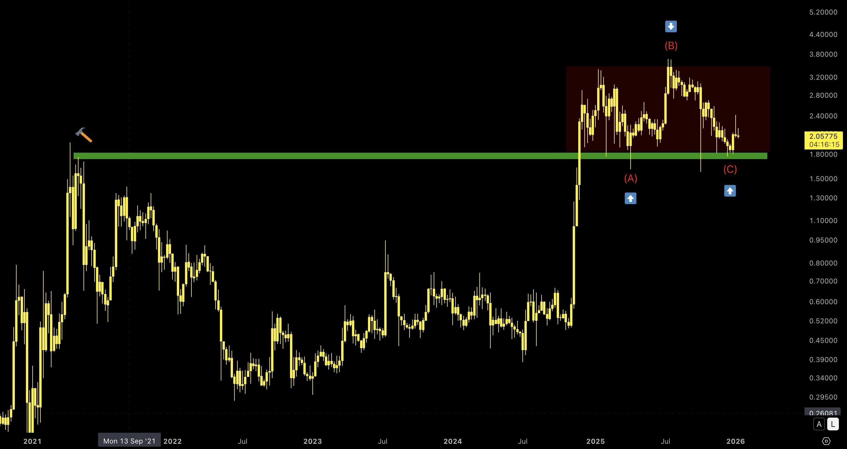 长期信号显示，2026 年可能是 XRP 的关键之年