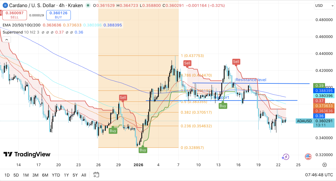 Cardano价格预测：Hoskinson暗示午夜将推出增长计划，ADA正努力应对短期抛售
