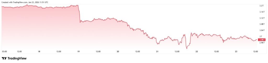 R·清崎对加密货<font color='red'>币</font>崩盘不以为意，但美国债务和美元风险却在加剧。