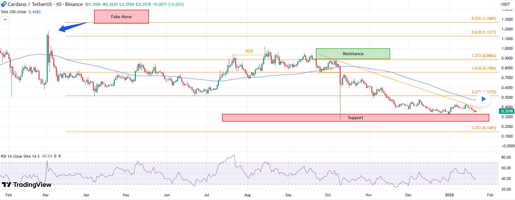 Cardano Breakout Target/CoinCodex