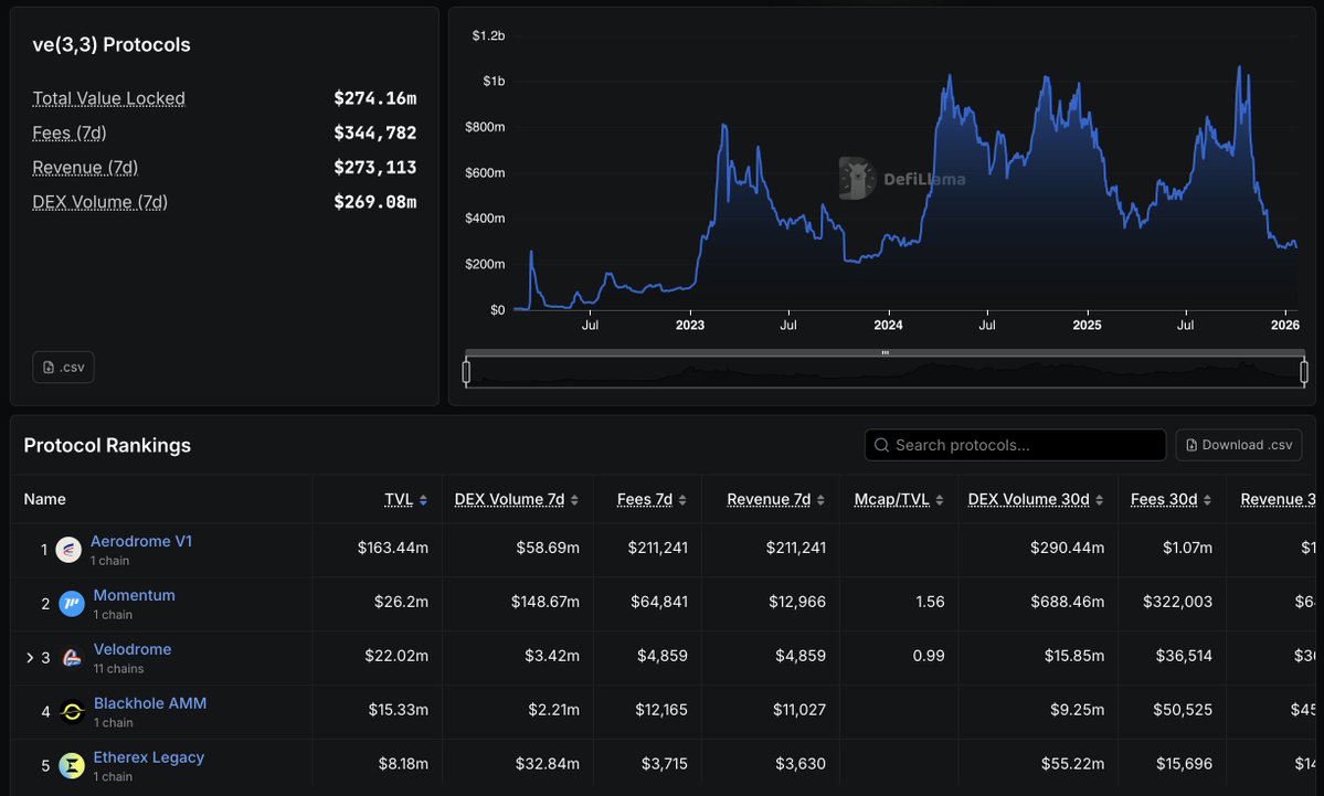You can now view decentralized exchange (DEX) protocols by tag: AMM, CLMM, ve(3,3), etc.

View total fees, revenue, trading volume, and total value locked (TVL) for a specific type of DEX.