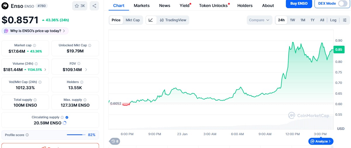 ENSO币今天为何上涨？Enso加密货币价格飙升的原因如下