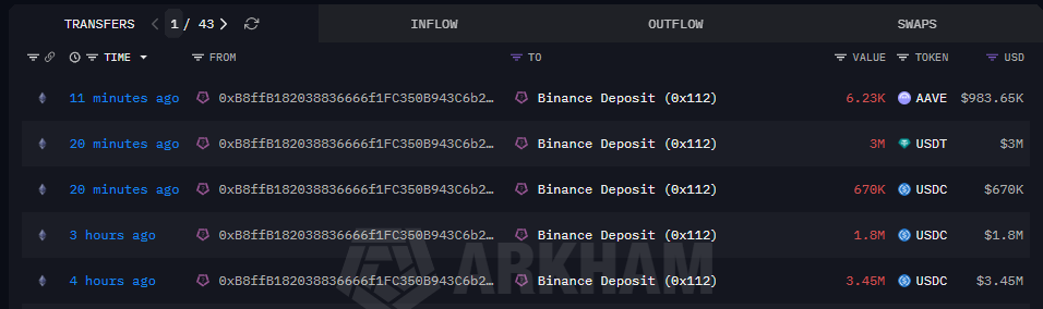 In the past 4 hours, #HexTrust deposited 6.23k $AAVE (approximately $983,000) and 8.92 million stablecoins into #Binance.

Buying the dip?

Address: