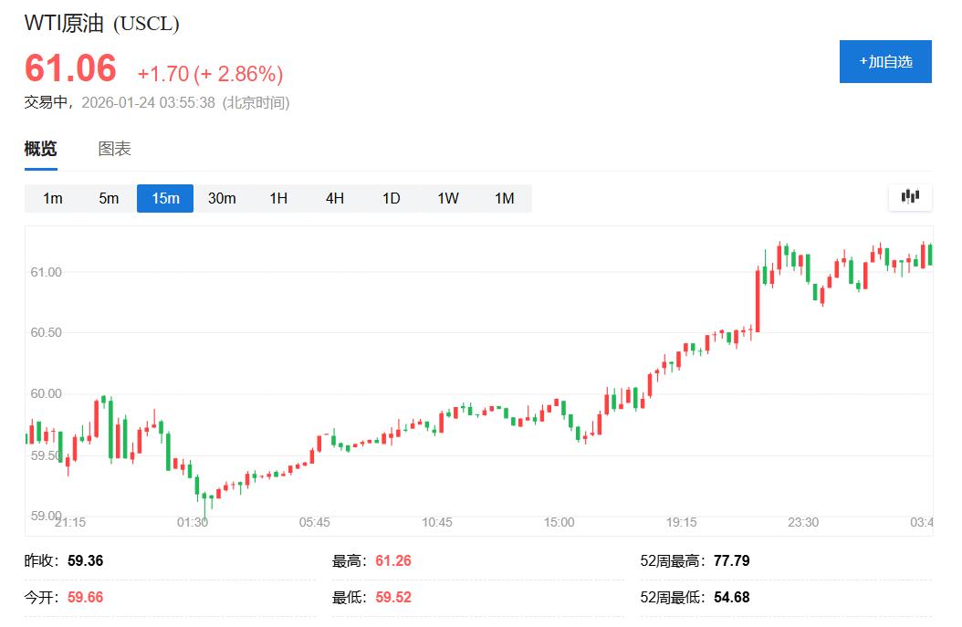 重兵调往伊朗还不够！特朗普被爆以制裁卖油要挟伊拉克，原油盘中涨超3%