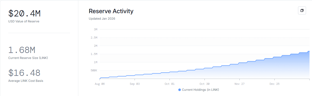 Chainlink“80万亿美元更新”：LINK储备和未平仓合约量攀升——详情