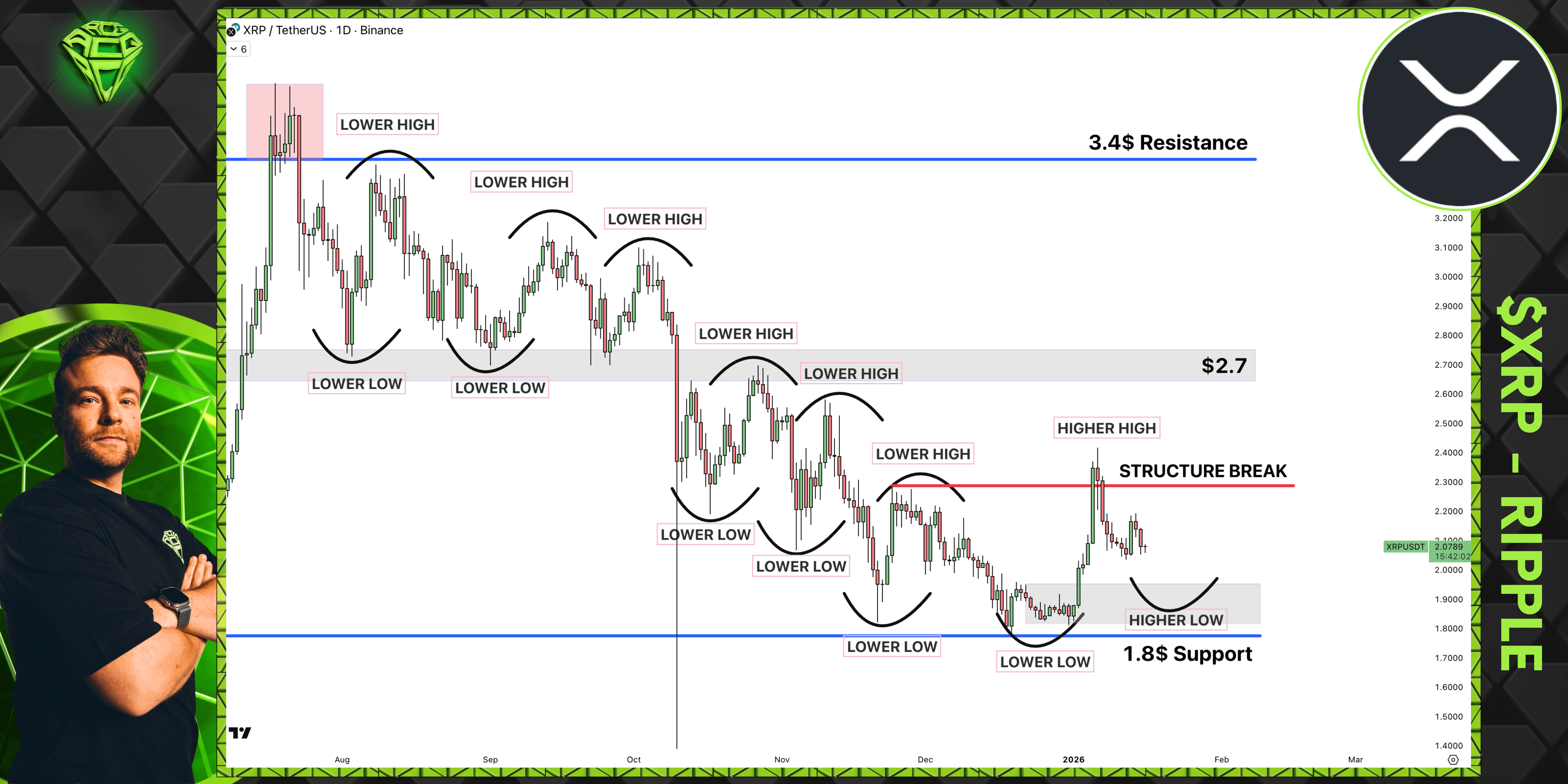 XRP 终于突破 6 个月以来的首个更高高点，走势看好