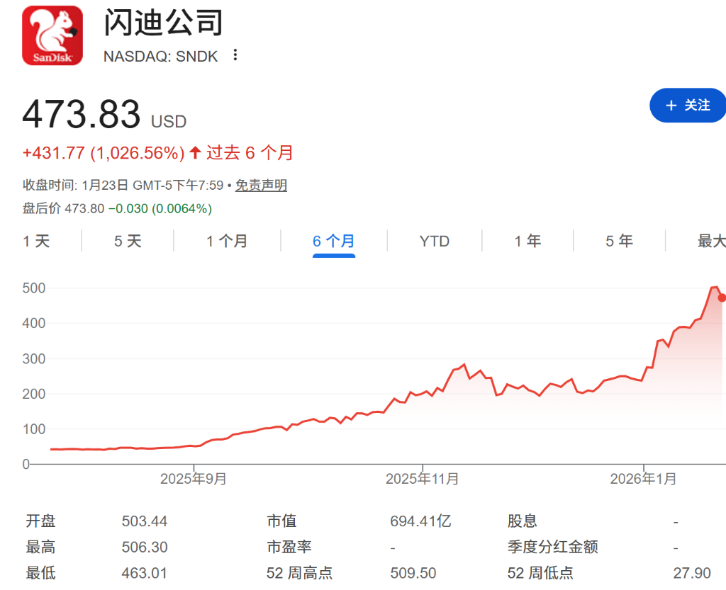 5个月10倍！闪迪从“U盘牛夫人”变身“AI小甜甜”