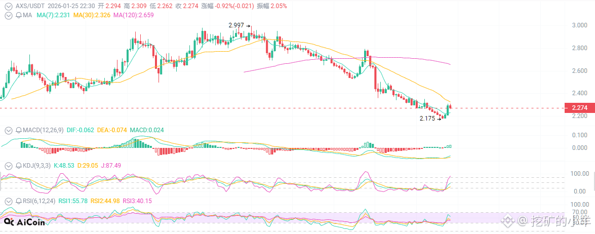 Yesterday everyone was touting $AXS as leading the GameFi recovery, and today it's down 17%. 😂😂

On one hand, whales are frantically buying 160,000 tokens, while on the other hand, retail investors are panicking and selling at a loss.

AXS has risen 120% this week from its bottom, and the GameFi sector is indeed recovering. But the question is, why are whales buying the dip while retail investors are panicking?

Whales are looking at the token economic model reform, the bAXS staking mechanism, and the valuation repair of the entire GameFi sector. They know this correction is just a technical pullback.

Retail investors are looking at the MACD death cross, the RSI oversold condition, and that scary "bearish Harami" pattern. Seeing all the technical indicators giving sell signals, they panic immediately.

But here's a key point: the trading volume is 38% higher than the 10-day average, indicating that someone is buying heavily. Who is buying? Not retail investors, but institutions.

The current price is at 2.30, with support at 2.17 and resistance at 2.79. Technically, it does appear bearish, but the fundamentals are changing. Axie Infinity's ecosystem reforms won't show results overnight.

My assessment: Short-term consolidation is expected, with a possible test of the 2.17 support level. However, if the GameFi sector truly takes off, AXS, as the leader, will have significant upside potential.

The key is to decide whether you're trading short-term or long-term. For short-term traders, wait for prices to reach around 2.17; for long-term holders, the current price isn't actually expensive.