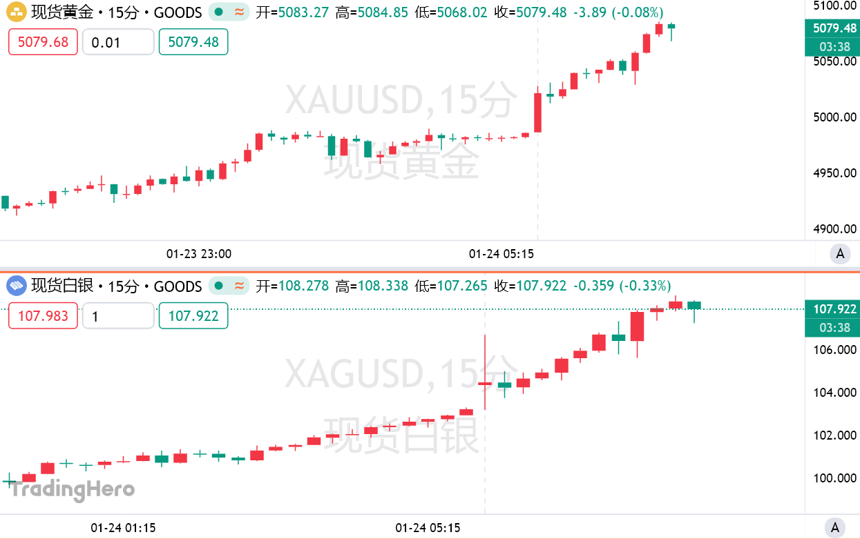“令人深感恐惧！”黄金白银全线暴涨，一场更大的风暴将来袭？