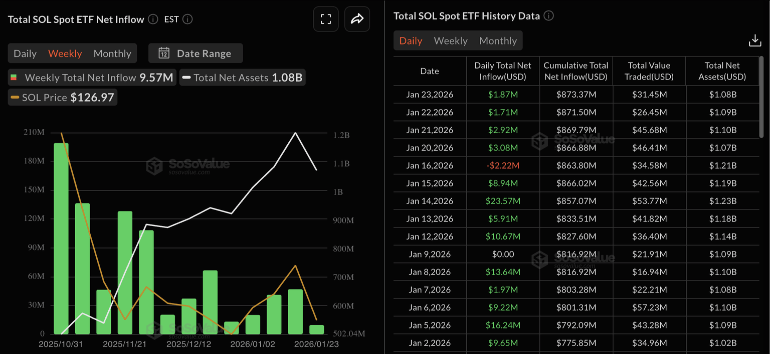 Solana价格预测：随着ETF和零售需求放缓，SOL面临下行风险