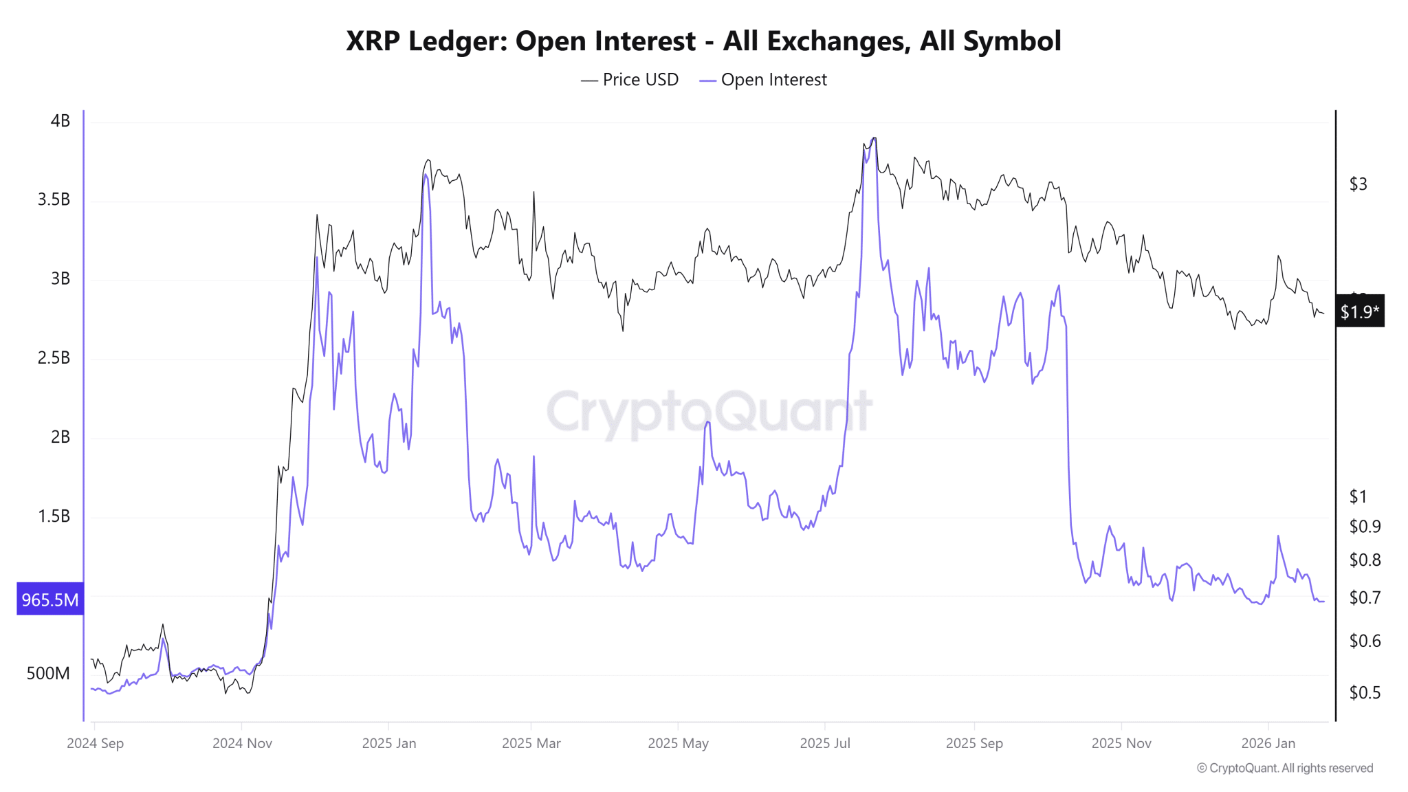XRP Open Interest CryptoQuant