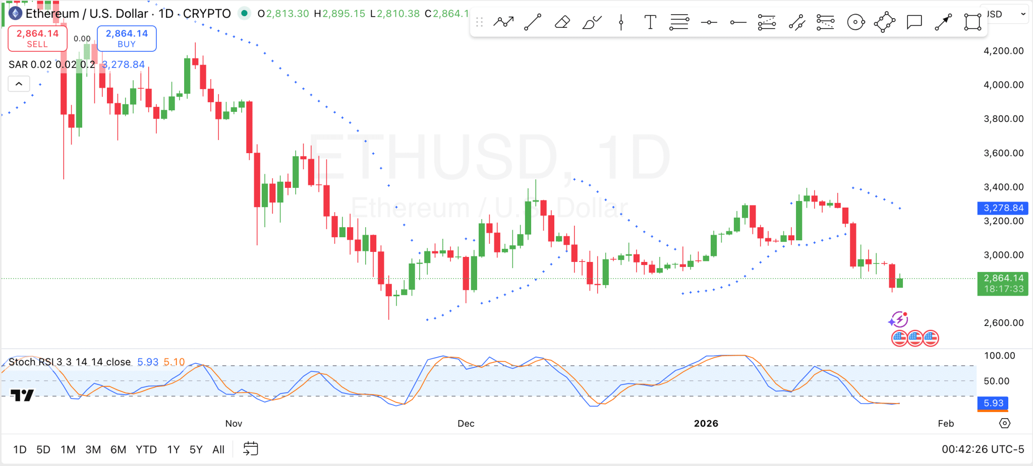 1月26日以太坊分析：以下是需要关注的即时价位