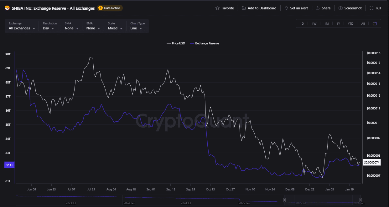 Shiba Inu Exchange Reserve/CryptoQuant