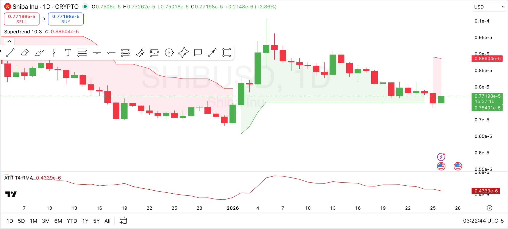 Shiba Inu Price Analysis
