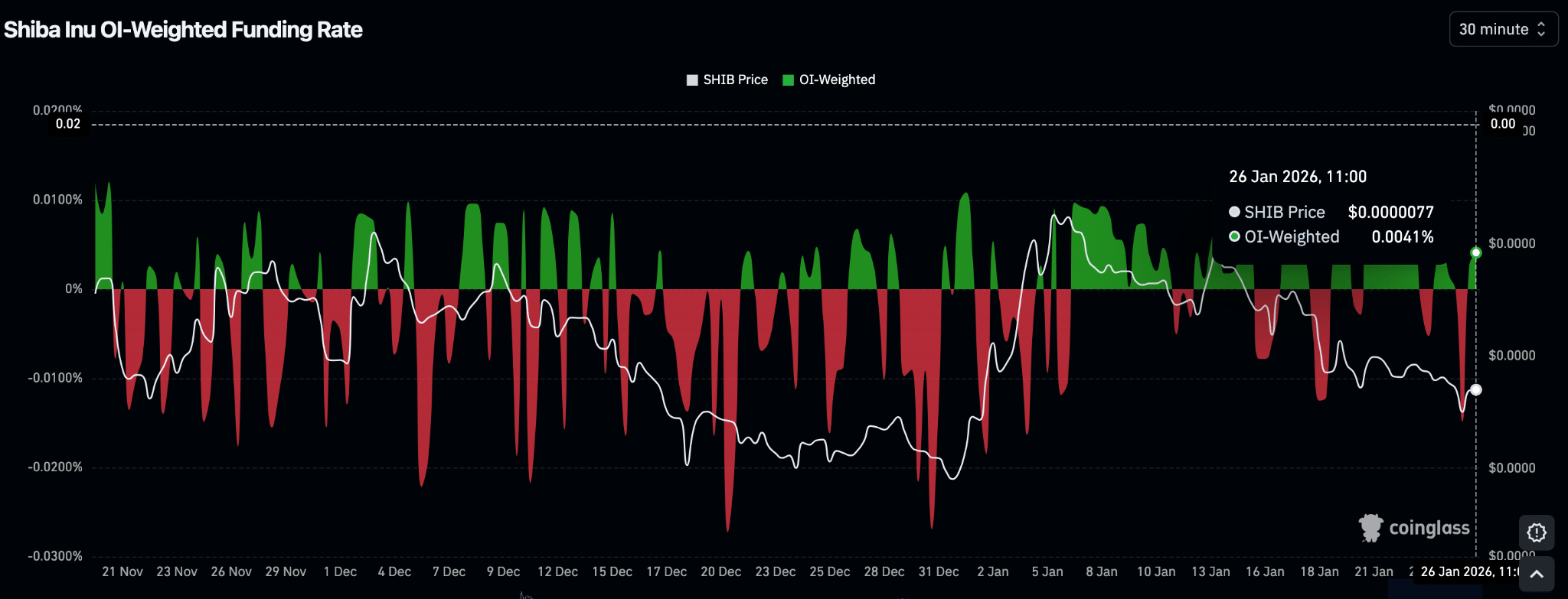 Shiba Inu OI-Weighted Funding Rate