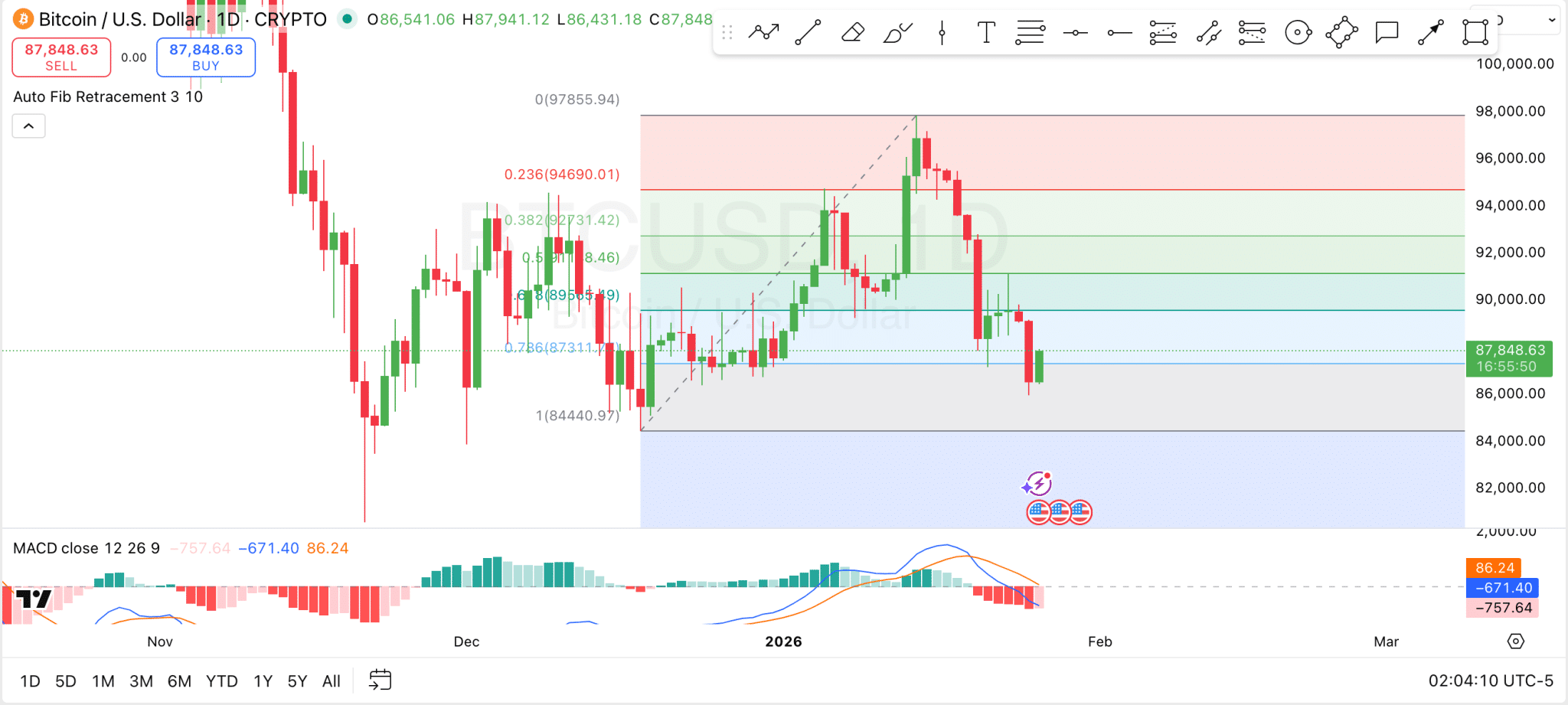 BTC/USD Price Analysis