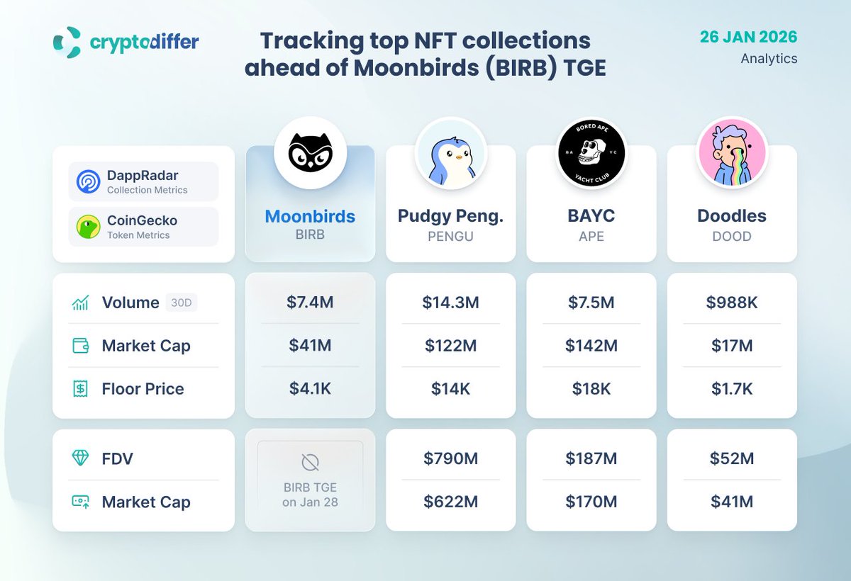 Tracking Top NFT Collections Ahead of the @Moonbirds $BIRB TGE Event

Before the #Moonbirds #TGE event begins, conduct a comparative analysis of the leading #NFT collections to see how they differ from the competitive landscape of @pudgypenguins $PENGU x @BoredApeYC $APE x @doodles $DOOD after launch.