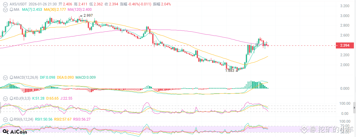 Is this $AXS rebound a genuine recovery or just a final, fleeting moment of glory?

Today, $AXS rebounded by 10%, prompting many to proclaim "GameFi's triumphant return."

Let's start with the good news. $AXS is indeed making waves. The bAXS token economic reform sounds impressive. The MACD golden cross and price breakout above the EMA all look good.

But reality is harsh.

From January 23rd to now, $AXS has actually fallen 16.82%, from $2.85 to $2.37. This so-called 10% rebound is merely a struggle within an even larger decline.

Even more concerning is that the RSI is already at 69.83, nearing overbought territory. The $3 resistance level is firmly in place. Trading volume is shrinking, and the 10-day moving average has dropped 31.63%.

Back then, $AXS plummeted from $160 to just over $2, a 98% drop. Countless people lost everything in this game. Now, suddenly, they're saying it's recovering? Who believes it?

The GameFi sector, frankly, is a game of musical chairs. When the music stops, the last person holding the "flower" (the last piece of the pie) is the one left holding the bag.

The technicals are also contradicting this. The Three Black Crows pattern, the KDJ death cross, and the OBV sell signal all indicate that the sellers are back.

I'm not trying to be pessimistic about AXS. If you truly believe in the future of GameFi, you could try a small position around $2.

But the cruelest thing about the market is that it gives you hope, then crushes you.

AXS is like a seriously ill person; occasional moments of energy make the family think they're recovering. But the doctor knows best what's on the medical record.

If you're still fully invested in AXS, I urge you to wake up. The era of GameFi is over; now it's AI and memes. Holding onto an outdated game token is as ridiculous as Nokia waiting for Apple to collapse.

The market never lacks stories, it lacks buyers. AXS's story is over; all that's left is the despair of those trapped.