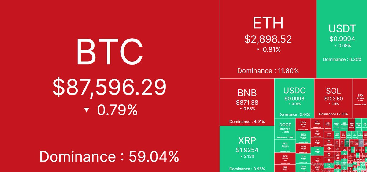 🌐Daily Cryptocurrency Price Update🌐

Bitcoin (BTC): $87,596.29

Ethereum (ETH): $2,898.52

Binance Coin (BNB): $871.38

Ripple (XRP): $1.9254

Solarana (SOL): $123.50

Tron (TRX): $0.2946

Dogecoin (DOGE): $0.1222

Cardano (ADA): $0.3523

Bitcoin Cash (BCH): $576.22

Monero (XMR): $460.14

Shiba Inu Coin (SHIB): $0.000007724