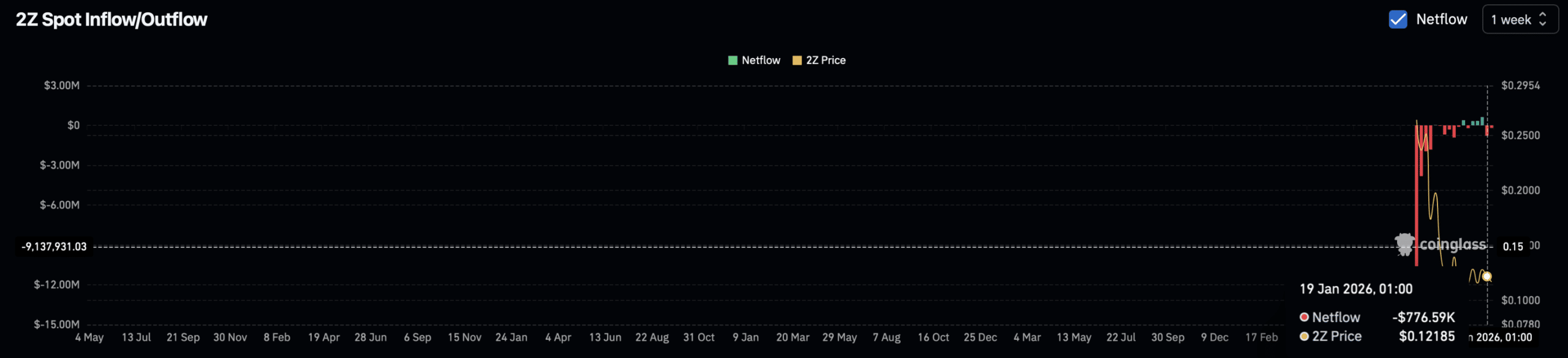 Double Zero 股价下跌 12%，上涨势头减弱——2Z 最糟糕的时期是否已经过去？