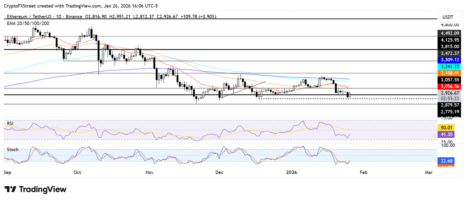 以太坊价格预测：Bitmine 增持持仓，ETH 从关键支撑位反弹
