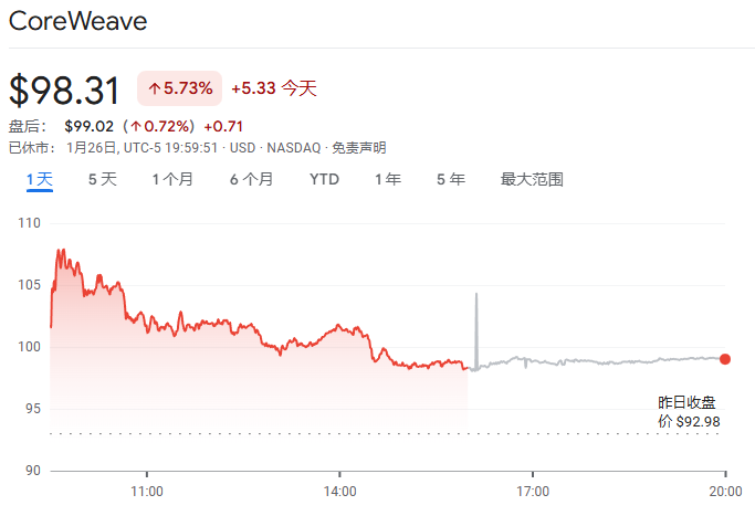 英伟达给了“亲儿子”20亿美元，CoreWeave股价大涨