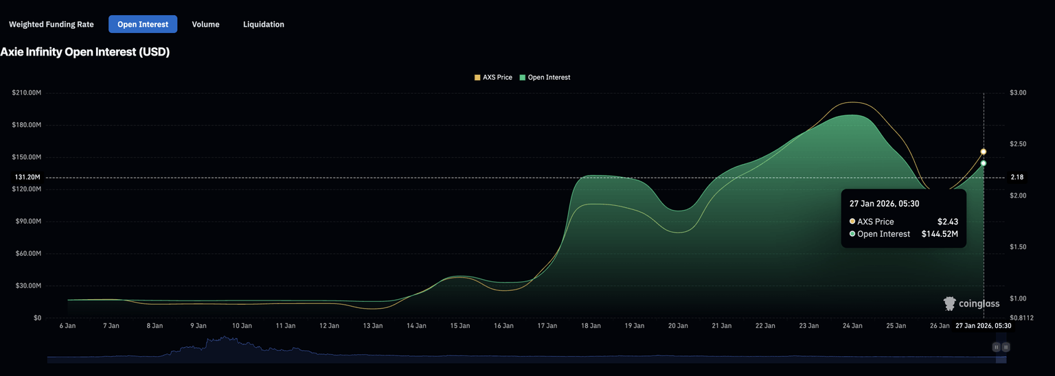 Axie Infinity价格预测：bAXS代币发布提振零售需求，AXS股价上涨