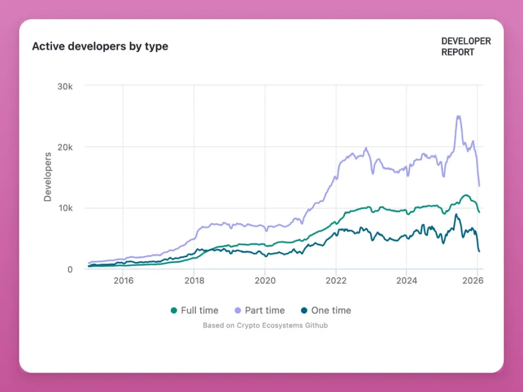 加密市场不是在消亡，而是在悄悄洗牌