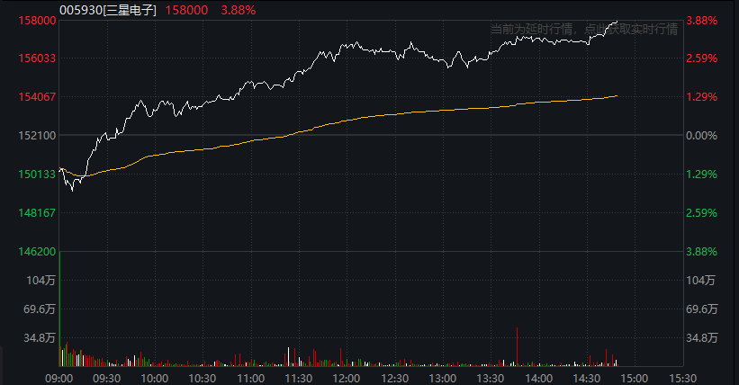 “最大客户”都让步了！韩媒称三星、海力士一季度向苹果供DRAM价格较上季度翻倍