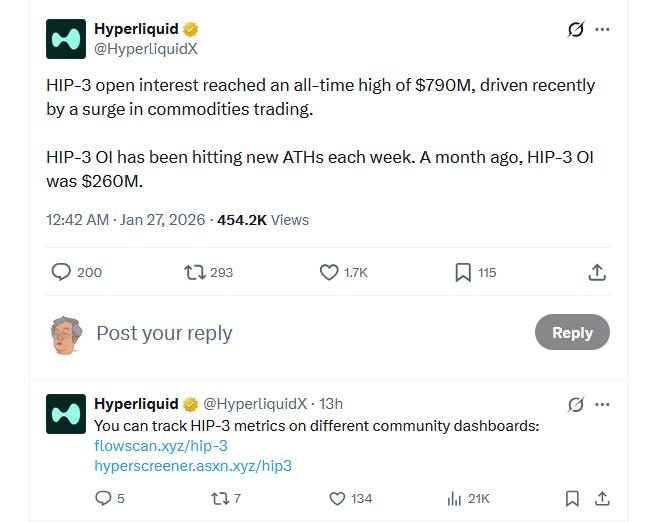 受大宗商品热潮推动，Hyperliquid HIP-3未平仓合约达7.93亿美元新高