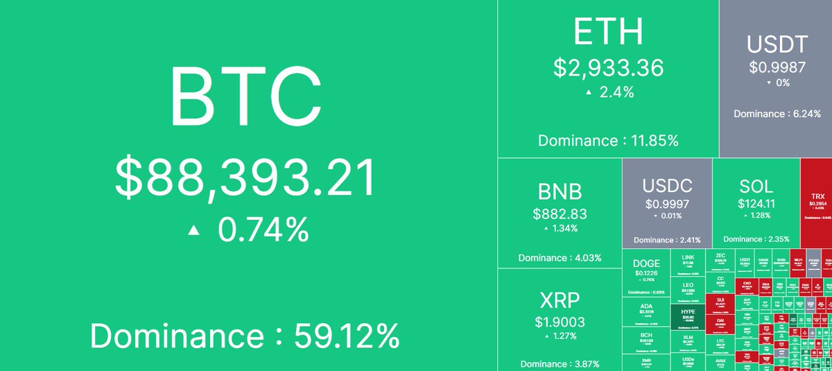 🌐 Daily Cryptocurrency Price Update 🌐

Bitcoin (BTC): $88,393.21

Ethereum (ETH): $2,933.36

Binance Coin (BNB): $882.83

Ripple (XRP): $1.9003

Solarana (SOL): $124.11

Tron (TRX): $0.2954

Dogecoin (DOGE): $0.1226

Cardano (ADA): $0.3516

Bitcoin Cash (BCH): $588.86

Monero (XMR): $464.88

Shiba Inu Coin (SHIB): $0.000007701