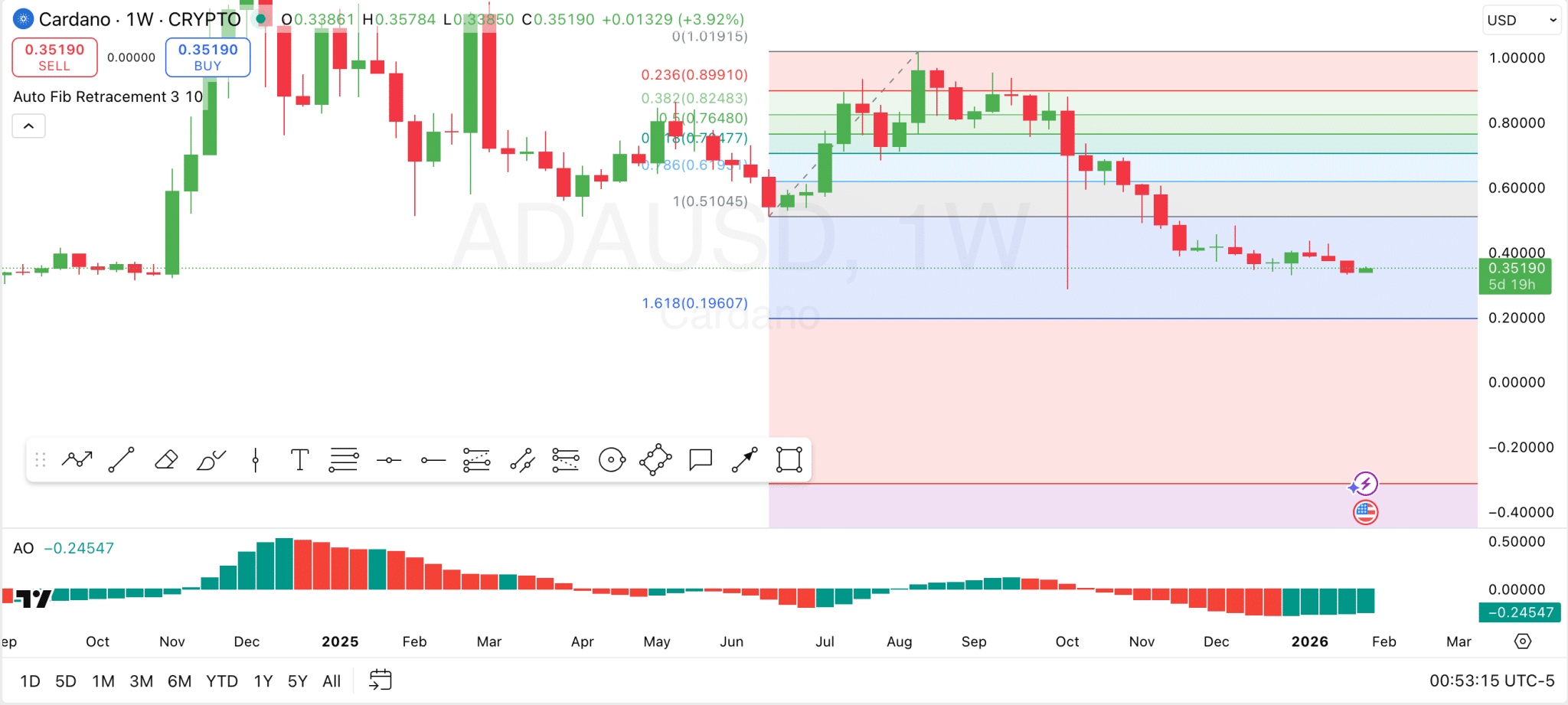 1月27日Cardano预测:ADA跌破关键水平,但分析师称支撑位已确认
