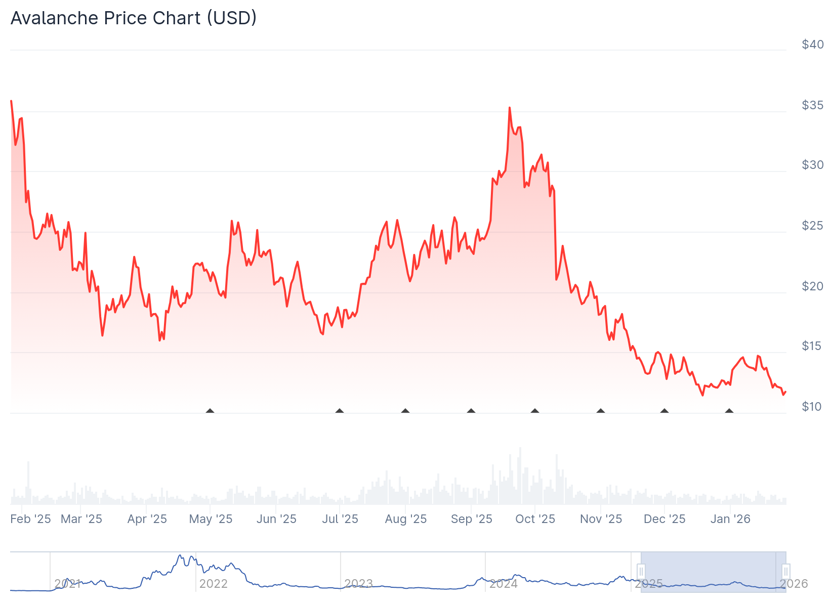 VanEck推出Avalanche现货ETF，持续扩充加密资产产品版图