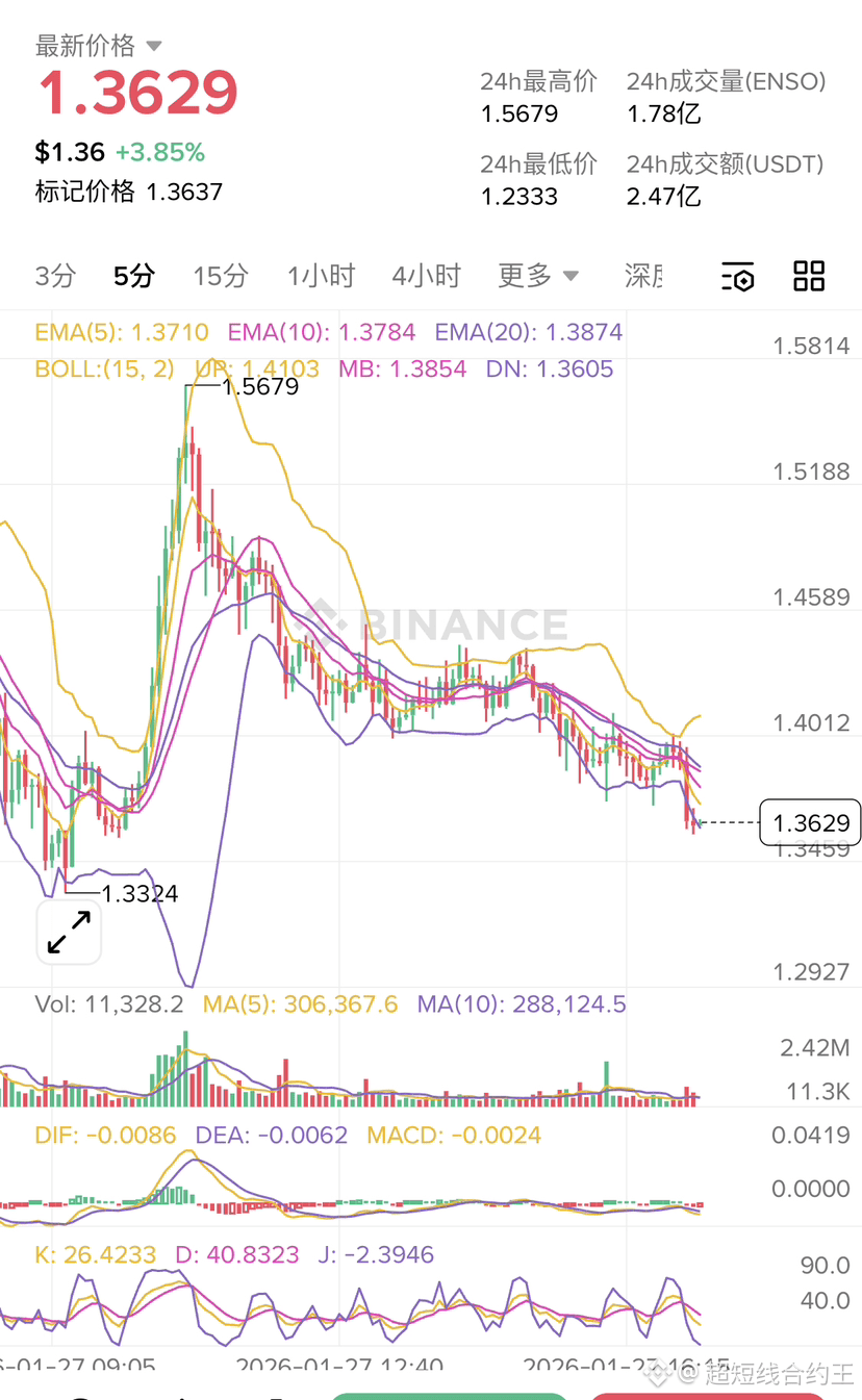 🔴$ENSO Bearish📉

$ENSO's EMA5, EMA10, and EMA20 are in a bearish alignment. The price is trading between the lower Bollinger Band (1.3605) and the middle Bollinger Band (1.3854), with the middle band acting as short-term resistance and the lower band as support.

MACD: The DIF and DEA lines continue to trade below the zero line, and the MACD histogram remains negative, indicating that bearish momentum is still being released, although it has weakened somewhat.

KDJ: The J value (-2.39) has entered a deeply oversold zone, while the K value (26.42) and D value (40.83) are in a bearish zone below 50. There is a short-term technical rebound potential, but no clear bullish signal has yet formed.

Current trading volume (11,328.2) is significantly lower than the 5-day average (306,367.6), indicating insufficient rebound strength and a lack of sustained capital inflow.

{future}(ENSOUSDT)